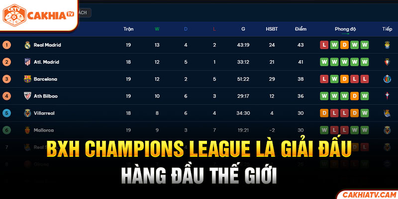 BXH Champions League là giải đấu hàng đầu thế giới