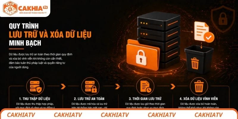 Chính sách bảo mật CakhiaTV và quyền lợi người dùng 3 Quy trình lưu trữ và xóa dữ liệu minh bạch